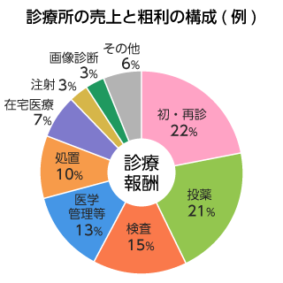 診療所の売上と粗利の構成(例)