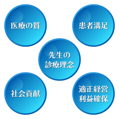 医療の質、先生の診療理念、患者満足、社会貢献、適正経営・利益確保