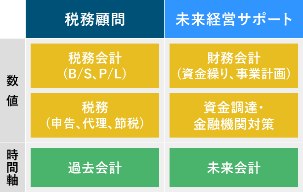 税務顧問・未来経営サポートのグラフ