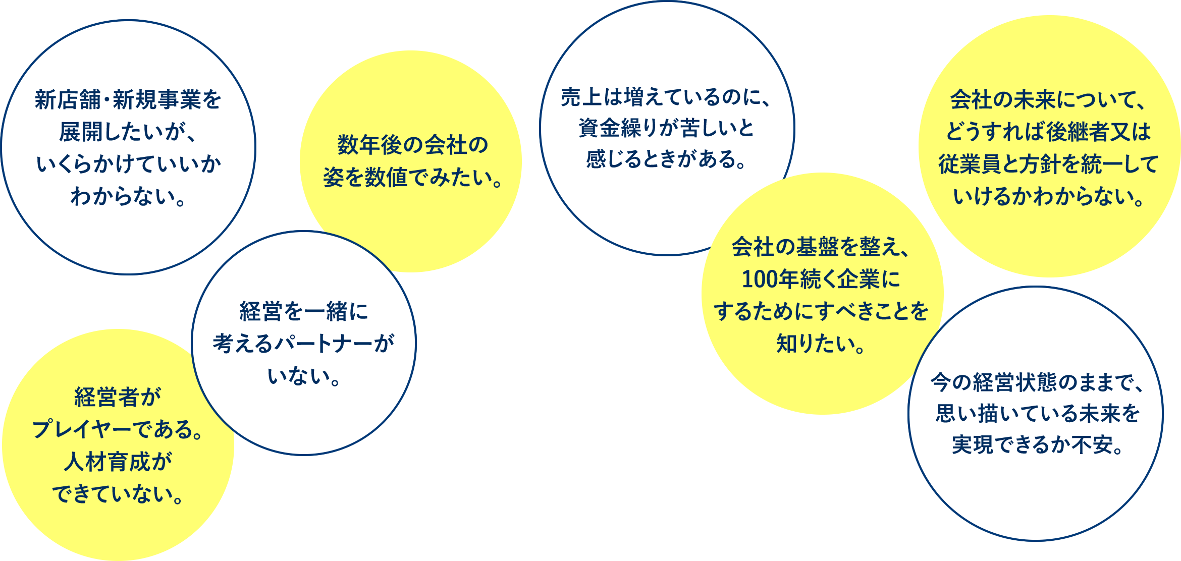 新店舗・新規事業を展開したいが、いくらかけていいかわからない。 数年後の会社の姿を数値でみたい。 経営を一緒に考えるパートナーがいない。 経営者がプレイヤーである。人材育成ができていない。 売上は増えているのに、資金繰りが苦しいと感じるときがある。 会社の基盤を整え、100年続く企業にするためにすべきことを知りたい。 会社の未来について、どうすれば後継者又は従業員と方針を統一していけるかわからない。 今の経営状態のままで、思い描いている未来を実現できるか不安。