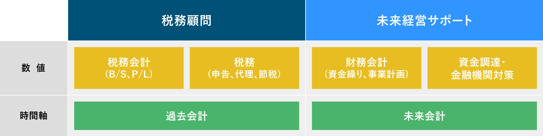 税務顧問・未来経営サポートのグラフ